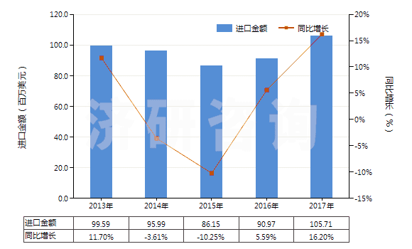 2013-2017年中國(guó)塑料制的軟管（最小爆破壓力為27.6兆帕斯卡）(HS39173100)進(jìn)口總額及增速統(tǒng)計(jì)